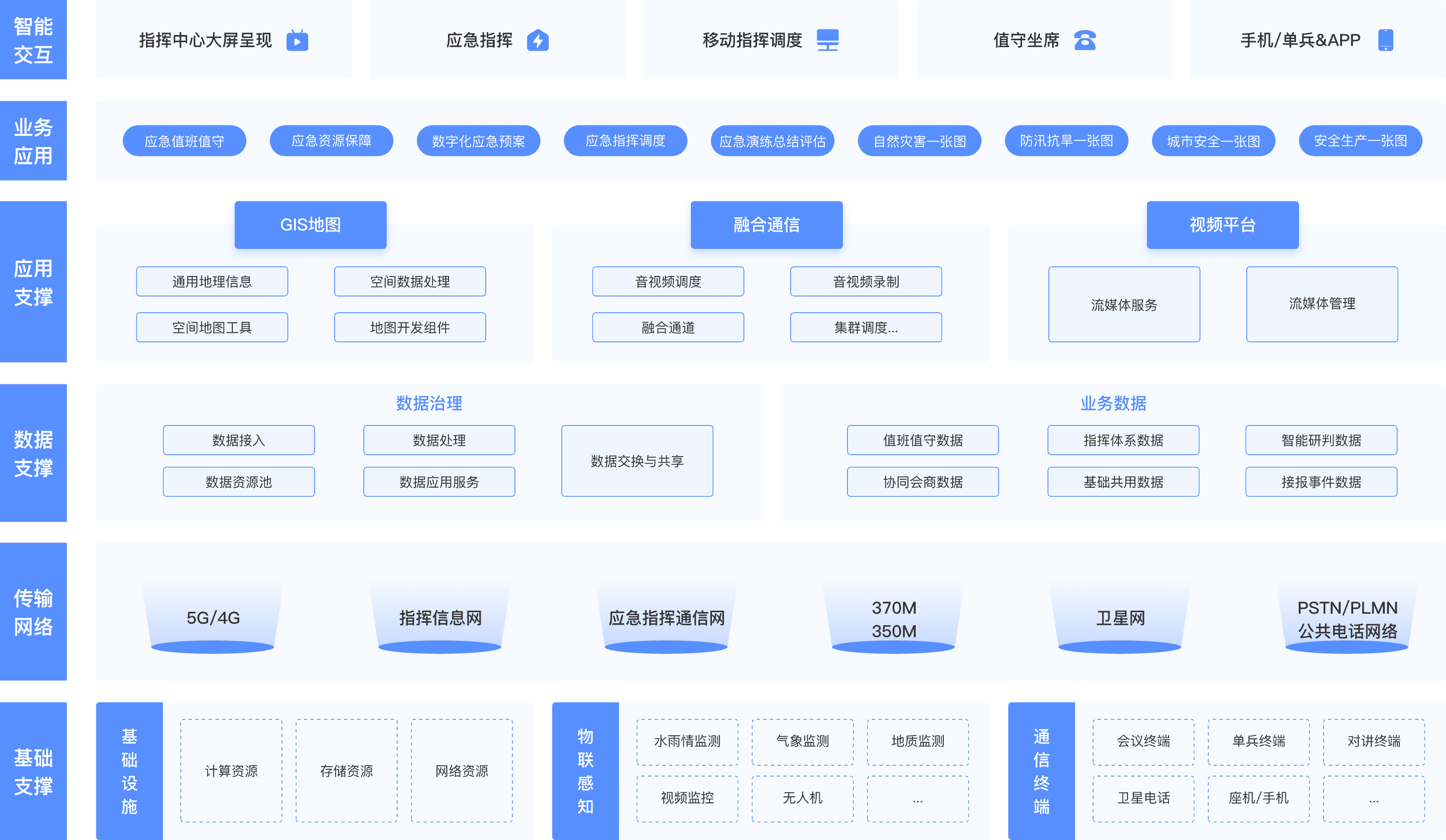 应急综合指挥调度系统
